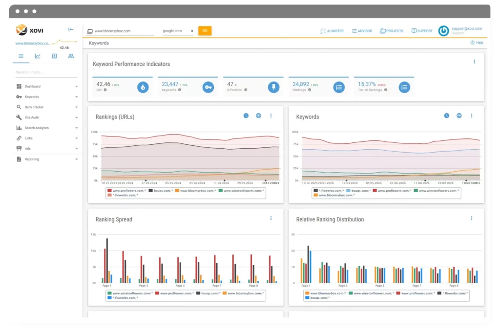 XOVI dashboard displaying various metrics and graphs related to keyword performance indicators for the website "www.example.com". Key metrics include 3,842 keywords, 224,267 monthly searches, 47 average ranking position, 2,486.92 traffic index value, and a visibility index of 15.37%. Below these metrics are four main sections: Rankings (B.I.R.), Keywords, Ranking Spread, and Relative Ranking Distribution. Each section contains line graphs or bar charts visualizing data trends over time.